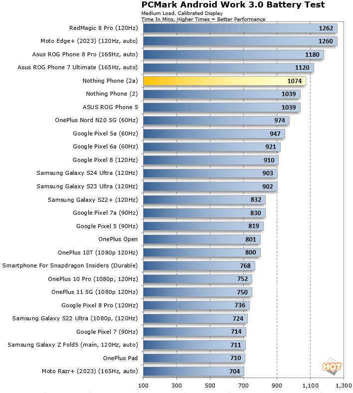 nothing phone 2a battery life